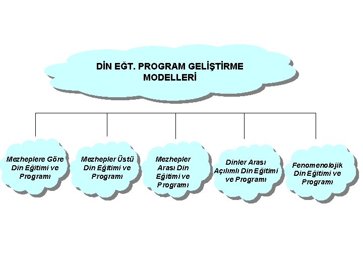 DİN EĞT. PROGRAM GELİŞTİRME MODELLERİ Mezheplere Göre Din Eğitimi ve Programı Mezhepler Üstü Din