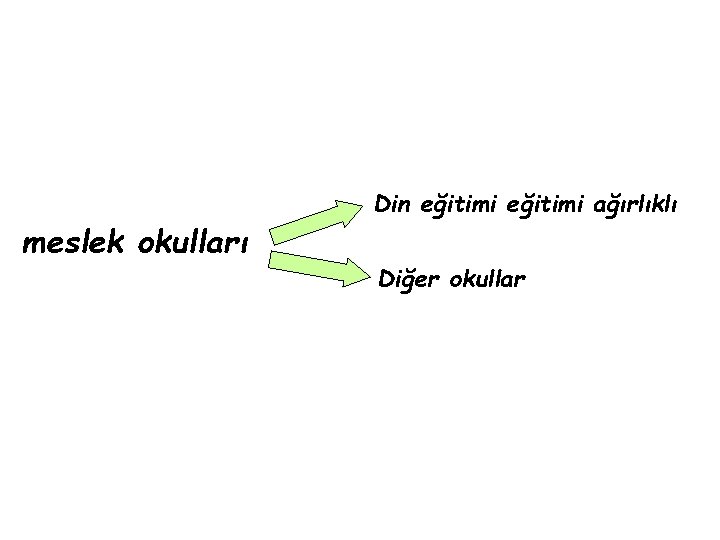 meslek okulları Din eğitimi ağırlıklı Diğer okullar 