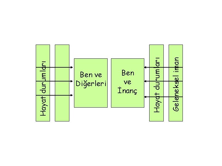 Hayat durumları Ben ve Diğerleri Geleneksel iman Hayat durumları Ben ve İnanç 