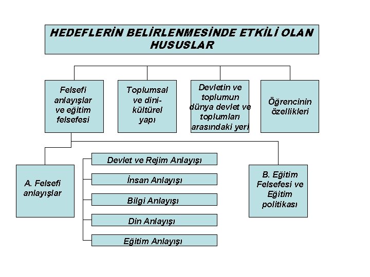 HEDEFLERİN BELİRLENMESİNDE ETKİLİ OLAN HUSUSLAR Felsefi anlayışlar ve eğitim felsefesi Toplumsal ve dinikültürel yapı