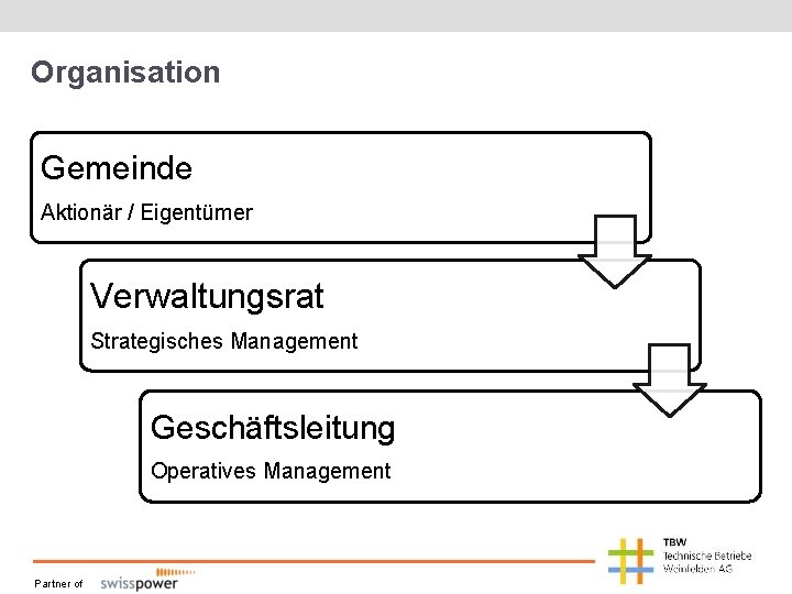 Organisation Gemeinde Aktionär / Eigentümer Verwaltungsrat Strategisches Management Geschäftsleitung Operatives Management Partner of Organisation Gemeinde Aktionär / Eigentümer Verwaltungsrat Strategisches Management Geschäftsleitung Operatives Management Partner of