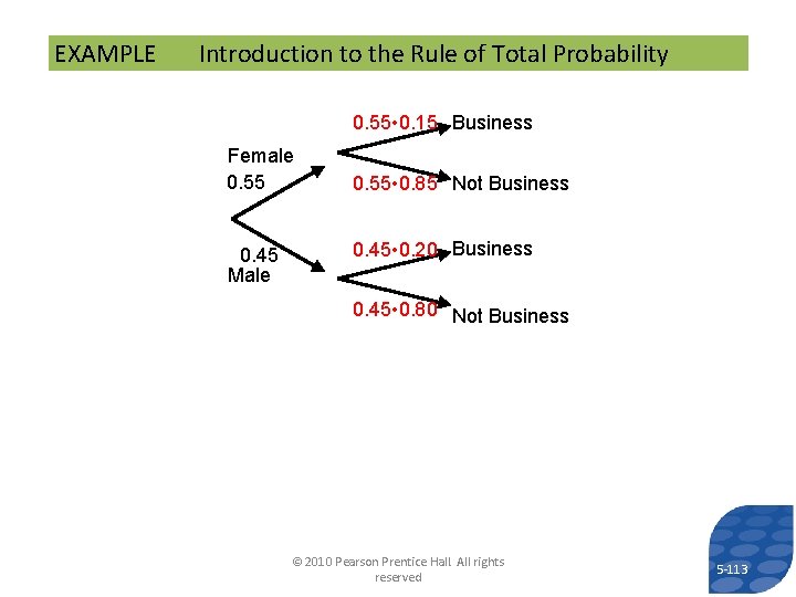 EXAMPLE Introduction to the Rule of Total Probability 0. 55 • 0. 15 Business