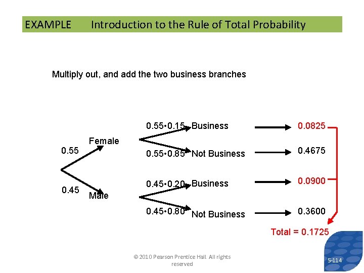 EXAMPLE Introduction to the Rule of Total Probability Multiply out, and add the two