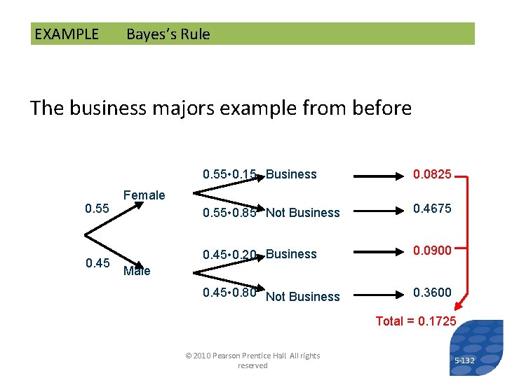 EXAMPLE Bayes’s Rule The business majors example from before 0. 55 0. 45 0.