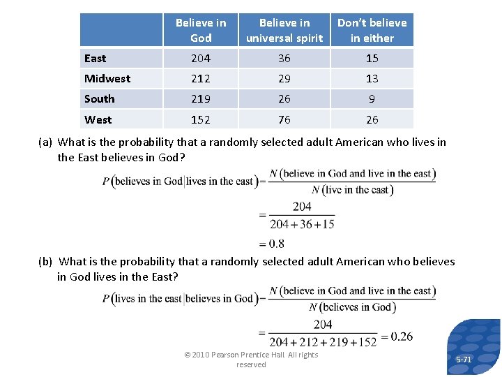 Believe in God Believe in universal spirit Don’t believe in either East 204 36