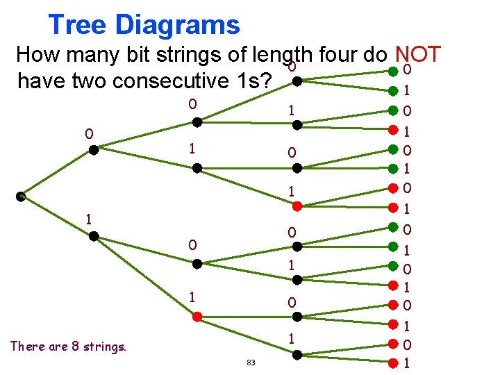Tree Diagrams How many bit strings of length four do NOT 0 0 have