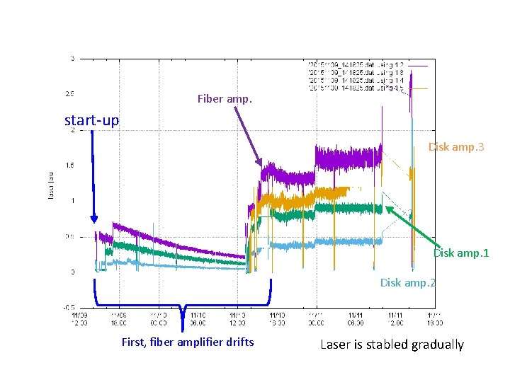 Fiber amp. start-up Disk amp. 3 Disk amp. 1 Disk amp. 2 First, fiber