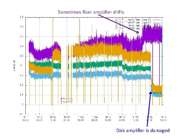 Sometimes fiber amplifier drifts Disk amplifier is damaged 