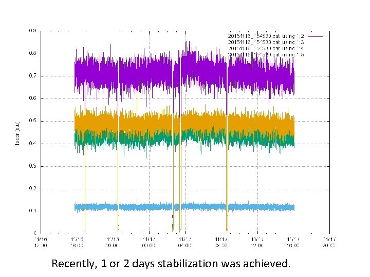 Recently, 1 or 2 days stabilization was achieved. 