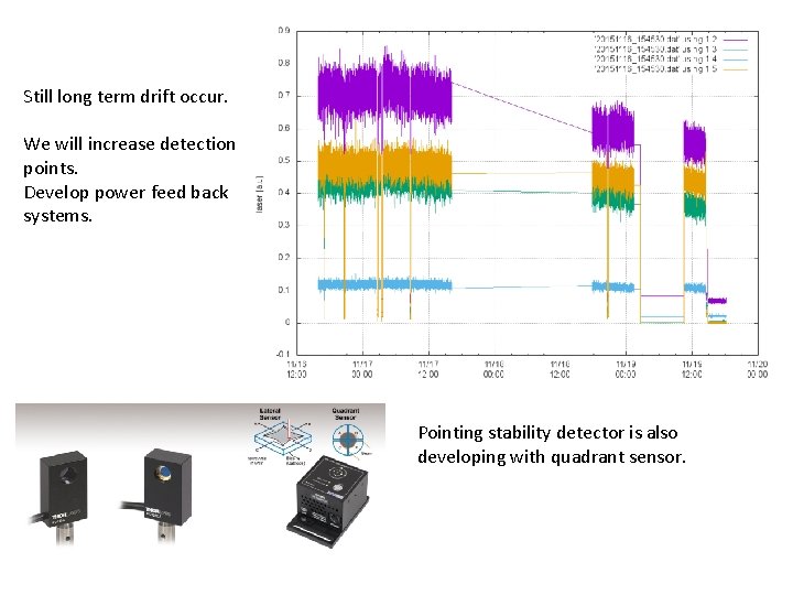 Still long term drift occur. We will increase detection points. Develop power feed back