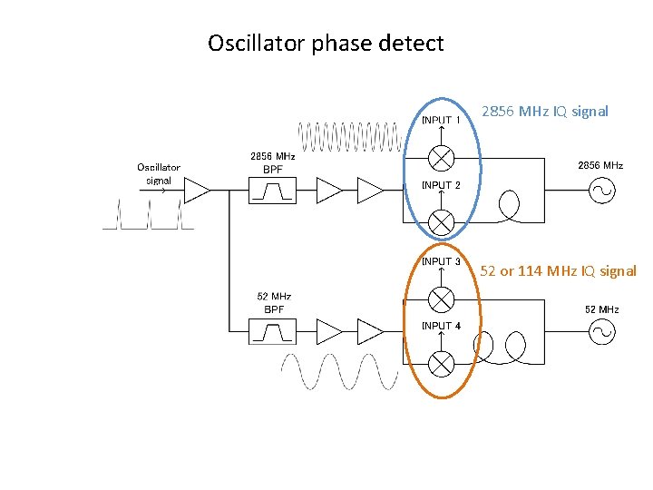 Oscillator phase detect 2856 MHz IQ signal 52 or 114 MHz IQ signal 