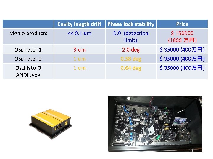 Cavity length drift Phase lock stability Price Menlo products << 0. 1 um 0.