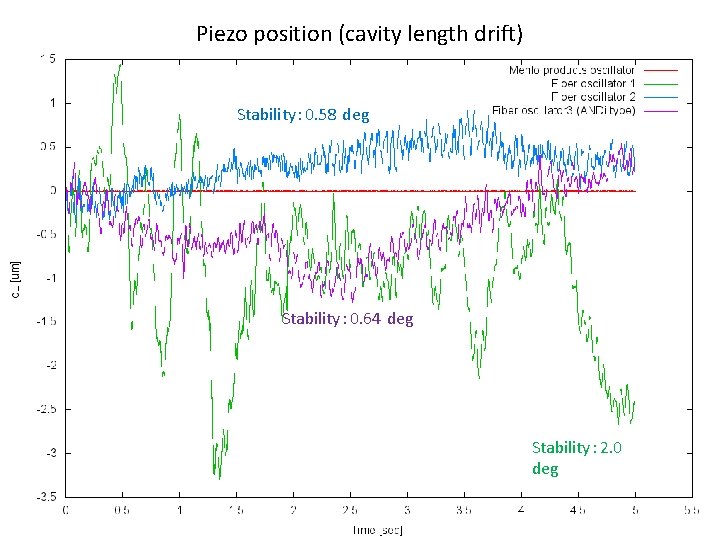 Piezo position (cavity length drift) Stability： 0. 58 deg Stability： 0. 64 deg Stability：