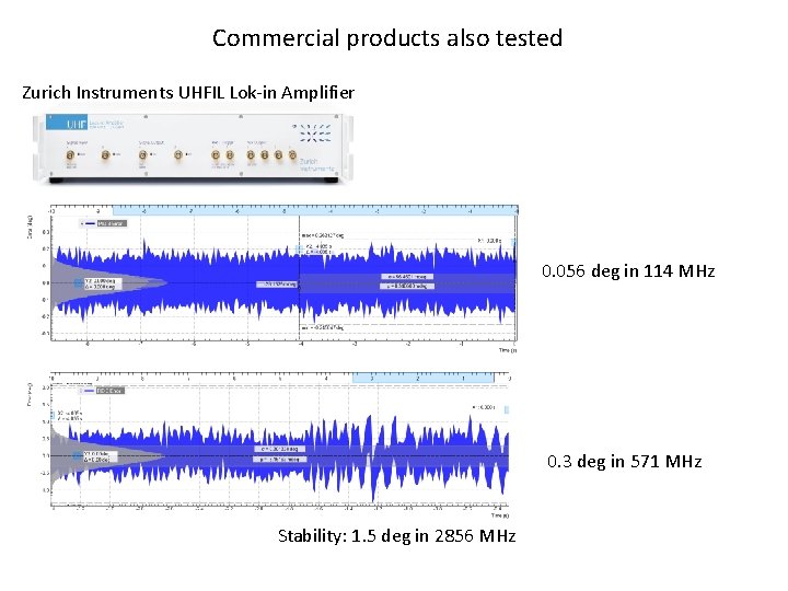Commercial products also tested Zurich Instruments UHFIL Lok-in Amplifier 0. 056 deg in 114