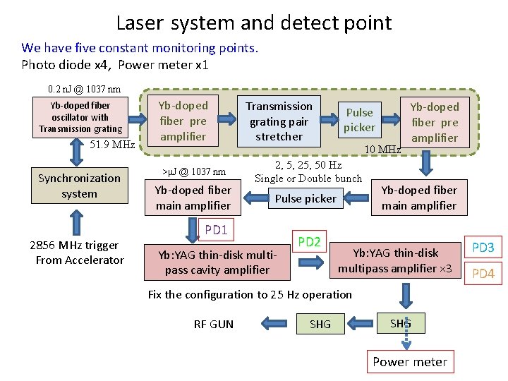 Laser system and detect point We have five constant monitoring points. Photo diode x