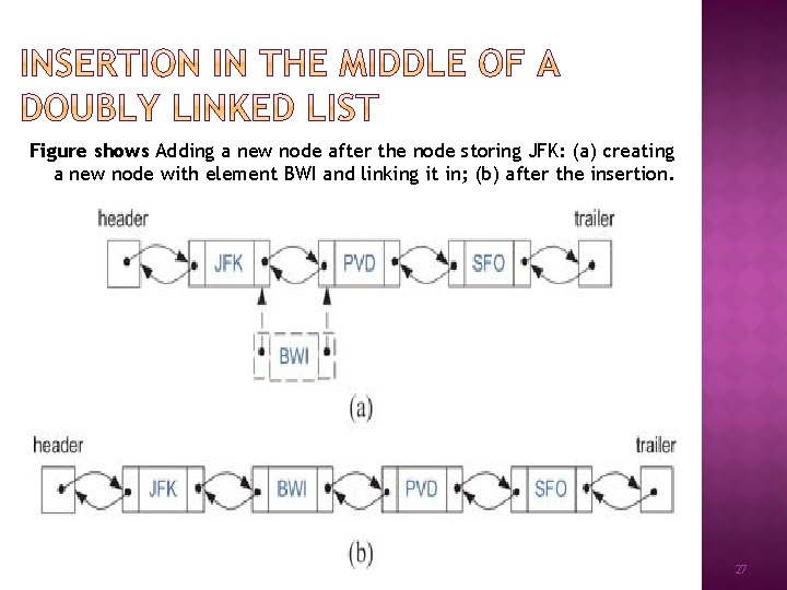 Figure shows Adding a new node after the node storing JFK: (a) creating a