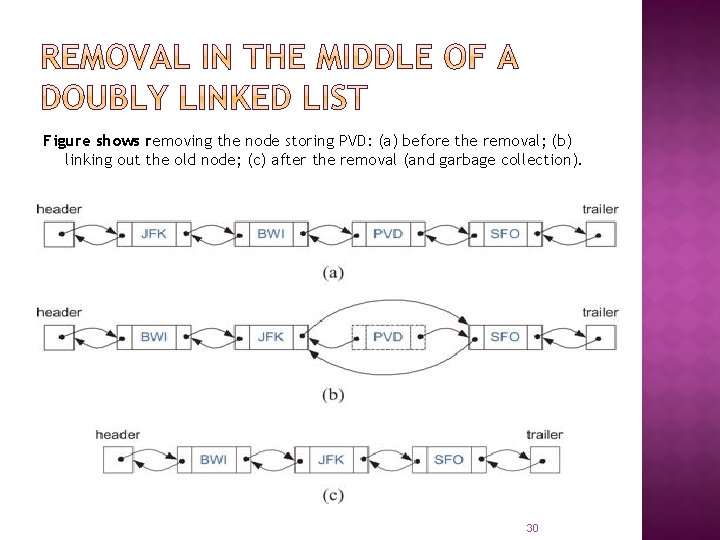 Figure shows removing the node storing PVD: (a) before the removal; (b) linking out