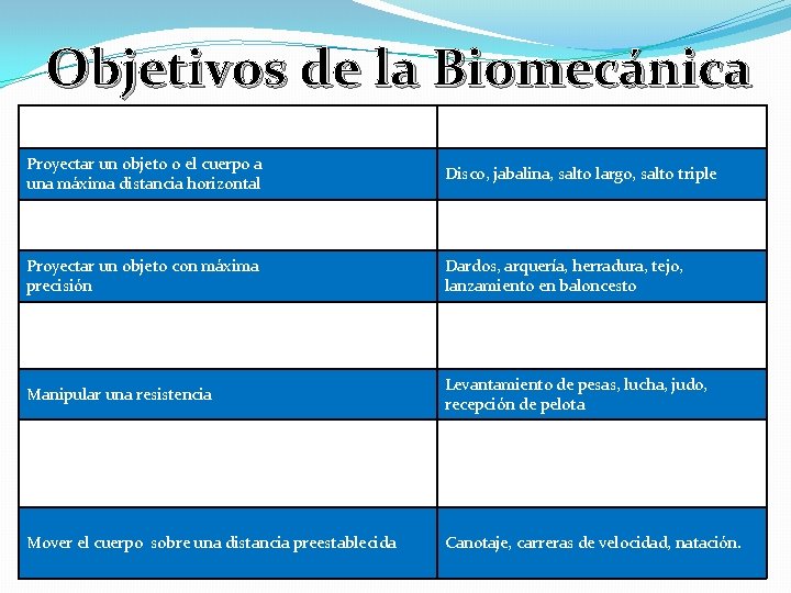 Objetivos de la Biomecánica OBJETIVO POR GESTO DEPORTIVO Proyectar un objeto o el cuerpo