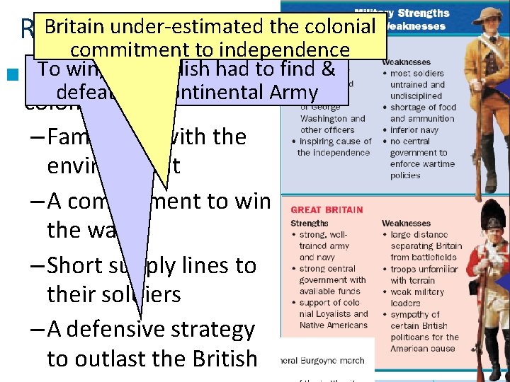 Britain under-estimated the colonial Revolutionary War commitment to independence To win, the English had