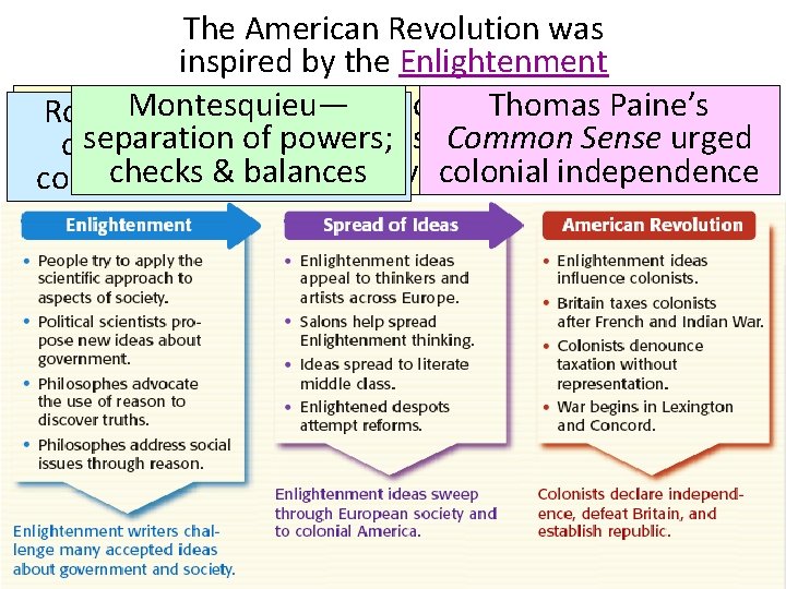 The American Revolution was inspired by the Enlightenment John Locke—all men are born Montesquieu—