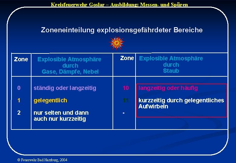 Kreisfeuerwehr Goslar – Ausbildung: Messen- und Spüren Zoneneinteilung explosionsgefährdeter Bereiche Zone Explosible Atmosphäre durch