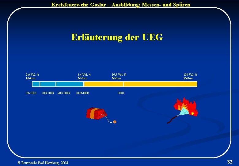 Kreisfeuerwehr Goslar – Ausbildung: Messen- und Spüren Erläuterung der UEG 0, 0 Vol. %