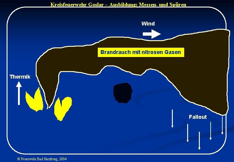 Kreisfeuerwehr Goslar – Ausbildung: Messen- und Spüren Wind Brandrauch mit nitrosen Gasen Brandrauch nitrosen