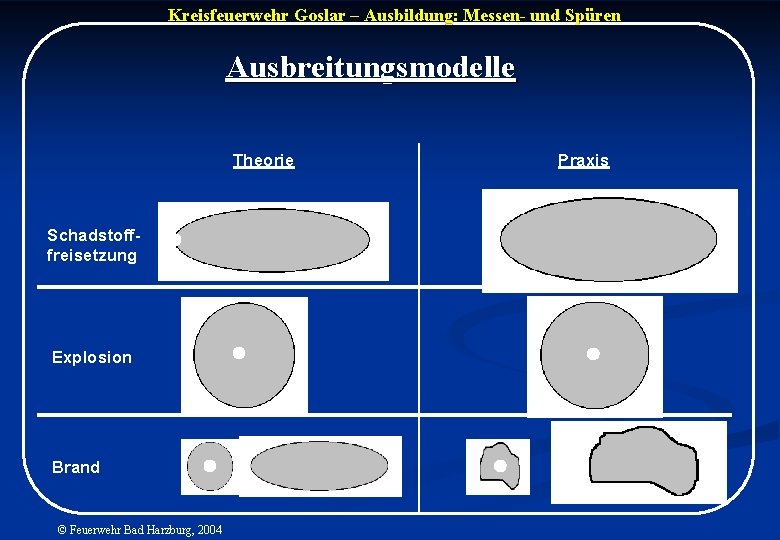 Kreisfeuerwehr Goslar – Ausbildung: Messen- und Spüren Ausbreitungsmodelle Theorie Schadstofffreisetzung Explosion Brand © Feuerwehr