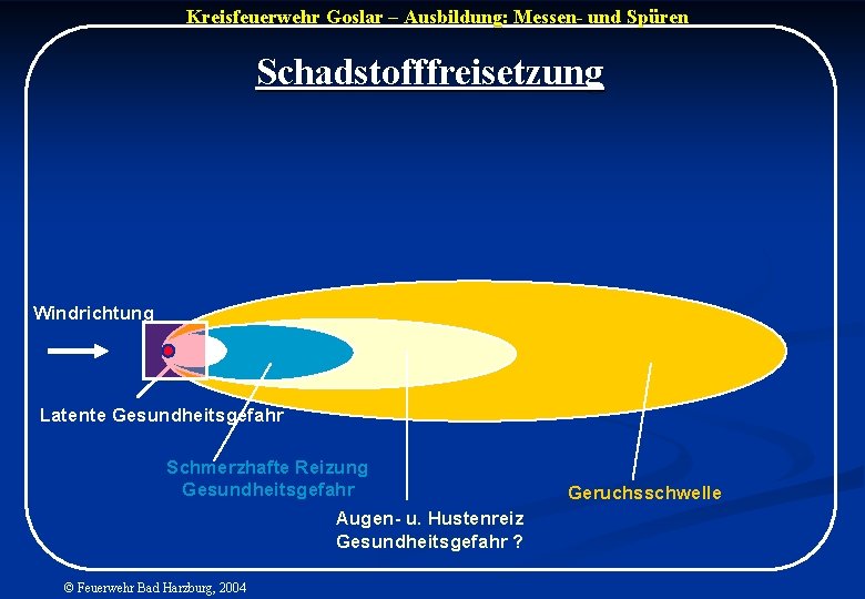 Kreisfeuerwehr Goslar – Ausbildung: Messen- und Spüren Schadstofffreisetzung Windrichtung Latente Gesundheitsgefahr Schmerzhafte Reizung Gesundheitsgefahr