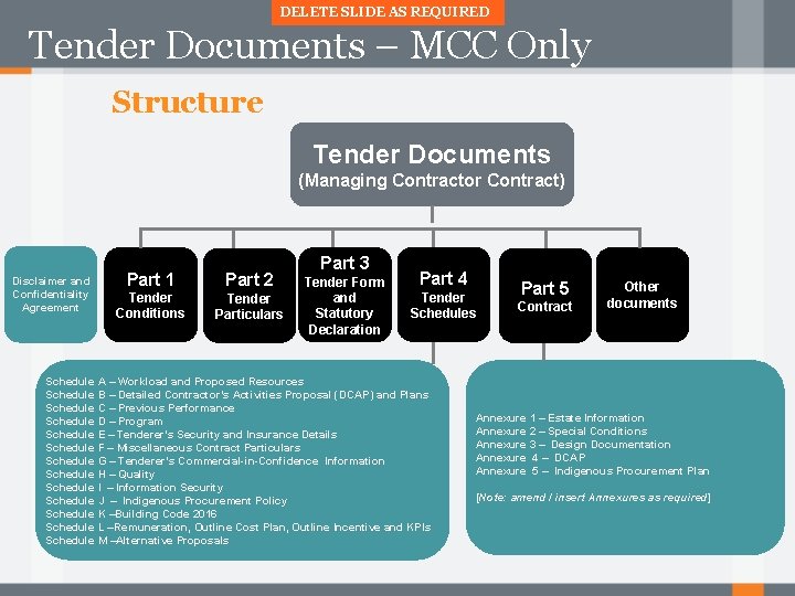 DELETE SLIDE AS REQUIRED Tender Documents – MCC Only Structure Tender Documents (Managing Contractor