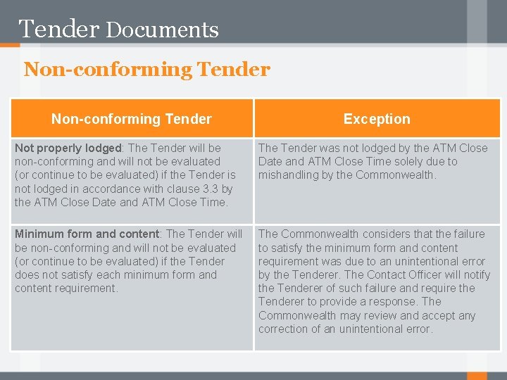 Tender Documents Non-conforming Tender Exception Not properly lodged: The Tender will be non-conforming and