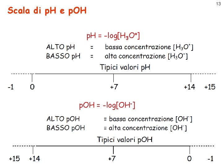 Scala di p. H e p. OH p. H = -log[H 3 O+] p.