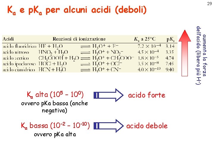 Ka e p. Ka per alcuni acidi (deboli) 29 aumenta la forza dell’acido (libera