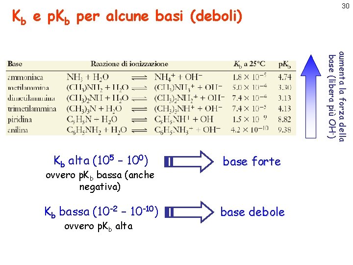 Kb e p. Kb per alcune basi (deboli) 30 aumenta la forza della base