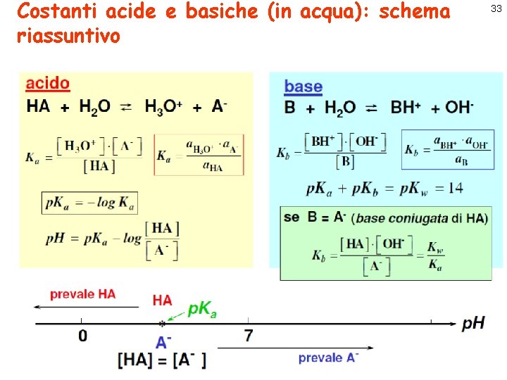 Costanti acide e basiche (in acqua): schema riassuntivo 33 