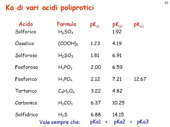 59 Ka di vari acidi poliprotici Acido Formula Vale sempre che: p. Ka 1