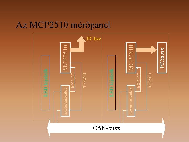 MCP 2510 CAN-busz TXCAN RXCAN kommunkátor PICmicro MCP 2510 LED kijelzők TXCAN RXCAN kommunkátor