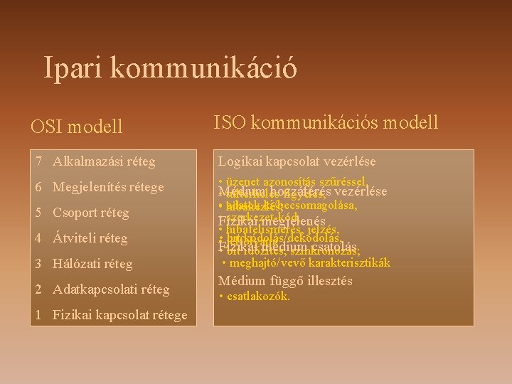 Ipari kommunikáció OSI modell ISO kommunikációs modell 7 Alkalmazási réteg Logikai kapcsolat vezérlése 6