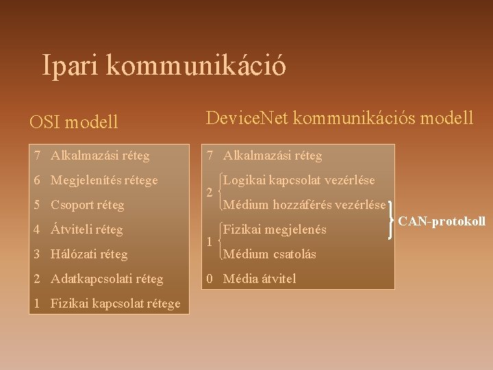 Ipari kommunikáció OSI modell Device. Net kommunikációs modell 7 Alkalmazási réteg 6 Megjelenítés rétege