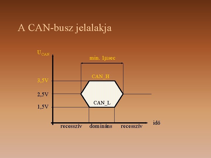 A CAN-busz jelalakja UCAN min. 1 sec CAN_H 3, 5 V 2, 5 V