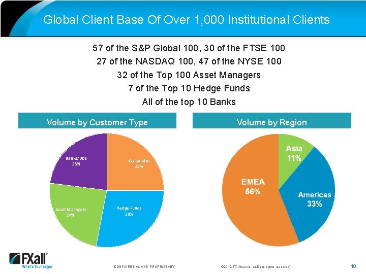 Global Client Base Of Over 1, 000 Institutional Clients 57 of the S&P Global