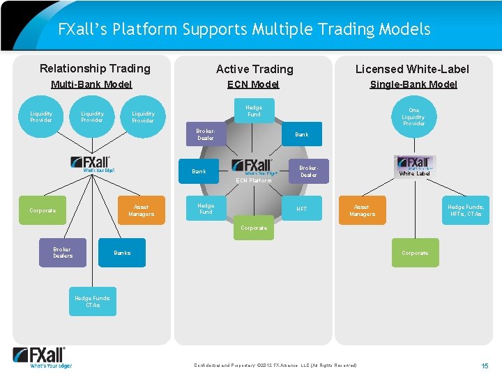 FXall’s Platform Supports Multiple Trading Models Relationship Trading Multi-Bank Model Liquidity Provider Active Trading