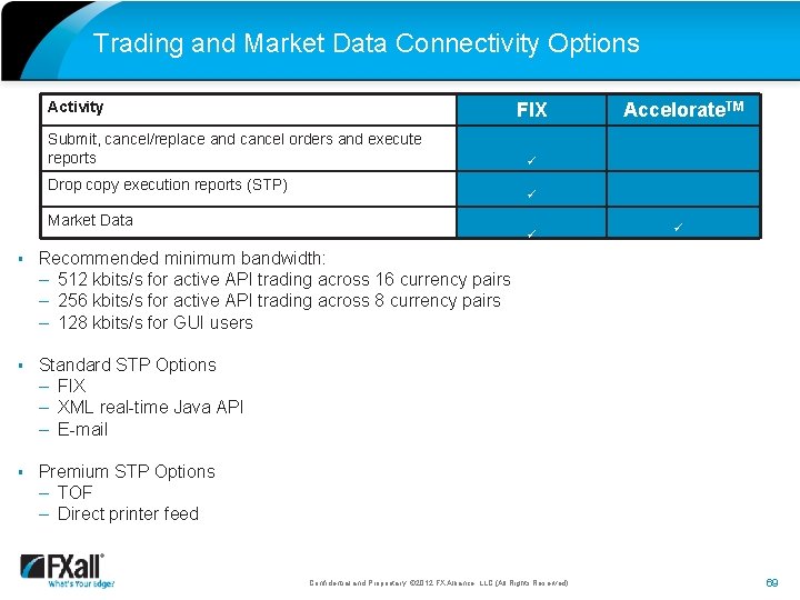 Trading and Market Data Connectivity Options Activity FIX Submit, cancel/replace and cancel orders and