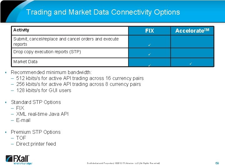 Trading and Market Data Connectivity Options Activity FIX Submit, cancel/replace and cancel orders and