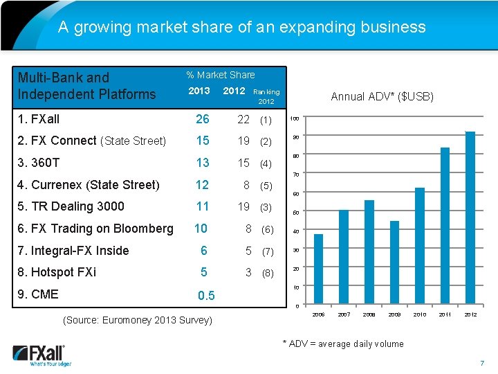 A growing market share of an expanding business Multi-Bank and Independent Platforms % Market