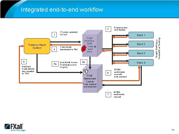 Integrated end-to-end workflow 2 Treasury Mgmt System 9 Matched trade details downloaded to TMS
