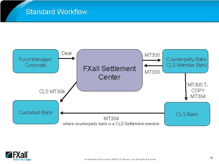 Standard Workflow Deal Fund Manager/ Corporate MT 300 FXall Settlement Center Counterparty Bank CLS