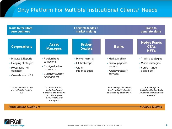 Only Platform For Multiple Institutional Clients’ Needs Trade to facilitate core business § Imports