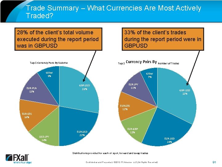 Trade Summary – What Currencies Are Most Actively Traded? 28% of the client’s total
