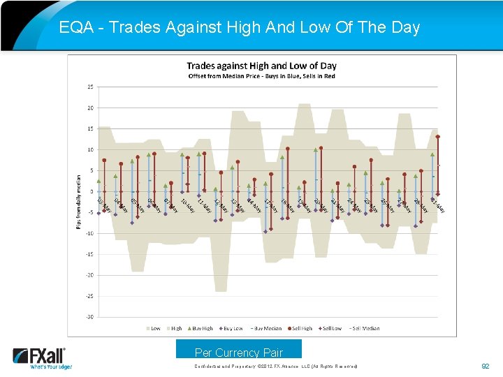 EQA - Trades Against High And Low Of The Day Per Currency Pair Confidential